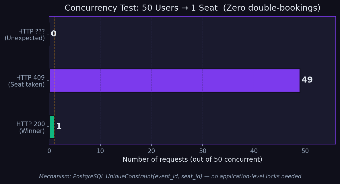 Concurrency Proof — 50 user race result