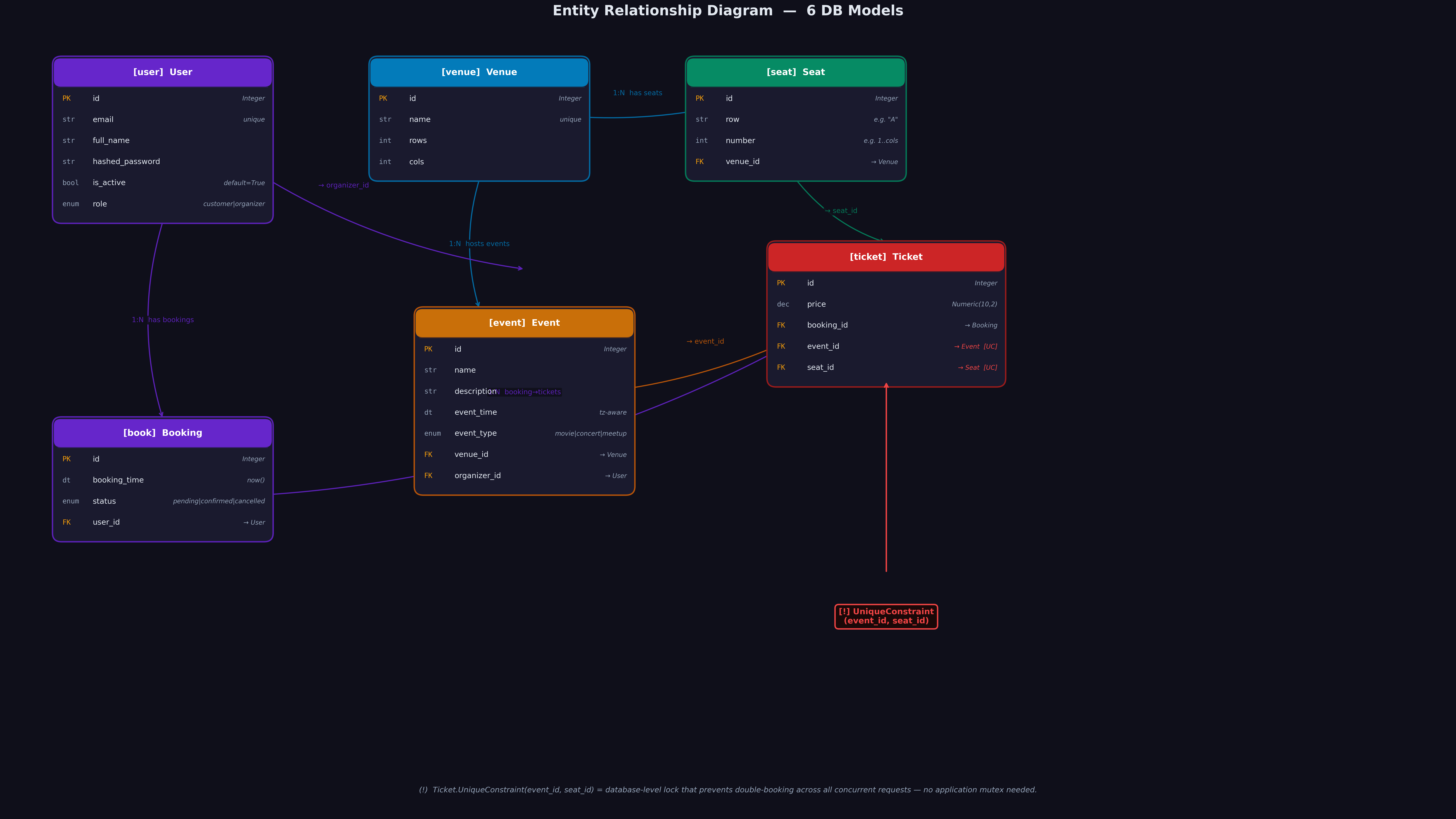 Entity Relationship Diagram