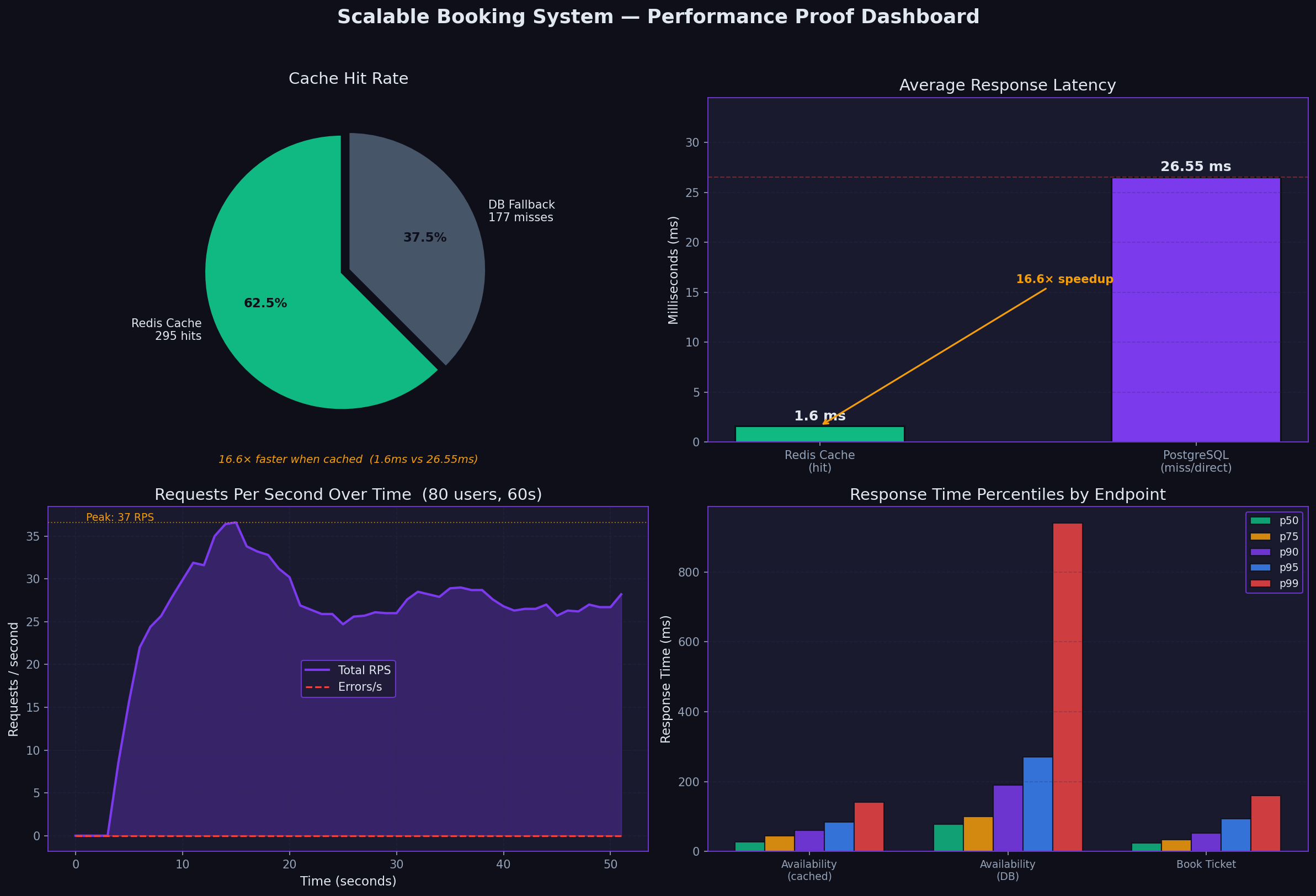 Performance Dashboard — 4-panel chart